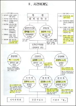 민혁당 사건 체계도 